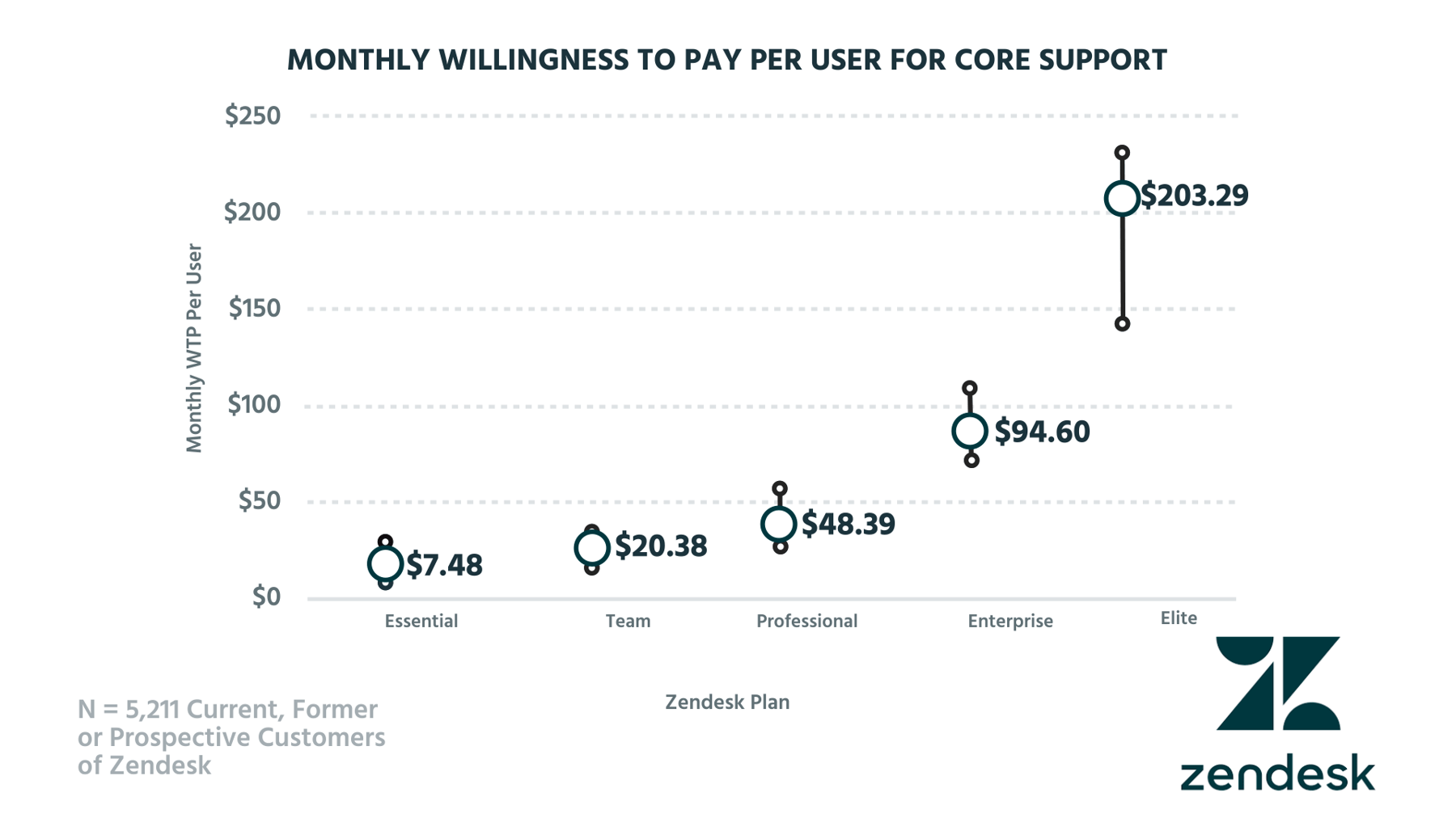 Tearing Down Zendesk's Pricing